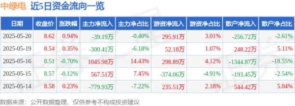 富农优配APP 股票行情快报：中绿电（000537）5月20日主力资金净卖出39.19万元