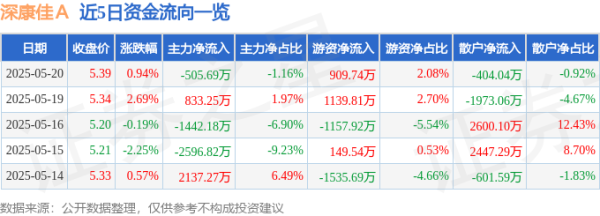 广州米牛 股票行情快报：深康佳Ａ（000016）5月20日主力资金净卖出505.69万元