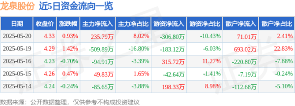 惠红网 股票行情快报：龙泉股份（002671）5月20日主力资金净买入235.79万元