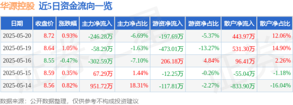 民银证券 股票行情快报：华源控股（002787）5月20日主力资金净卖出246.28万元