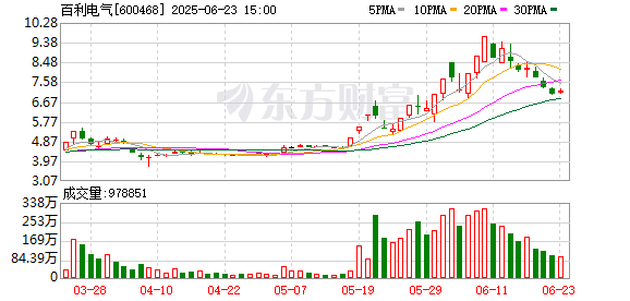 富兴配资端 10天6板百利电气：“可控核聚变”相关业务占比不足1%