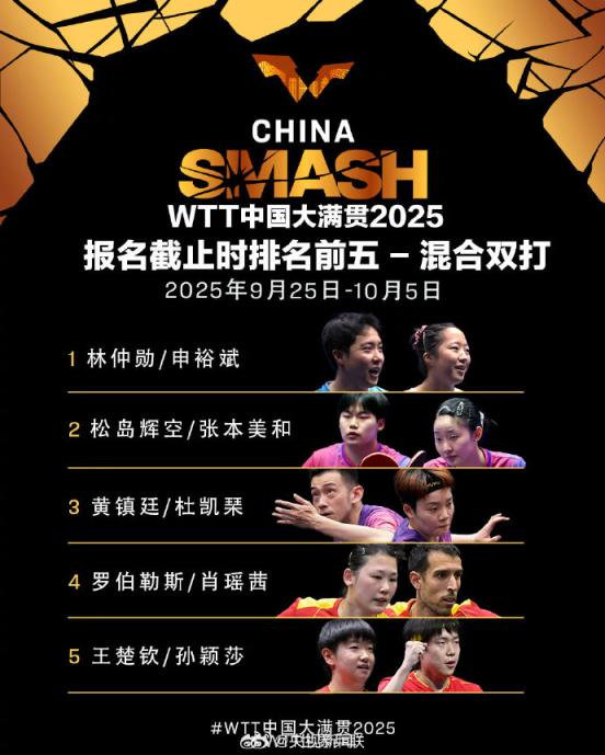 股票king 孙颖莎王楚钦混双出战！WTT中国大满贯双打名单公布