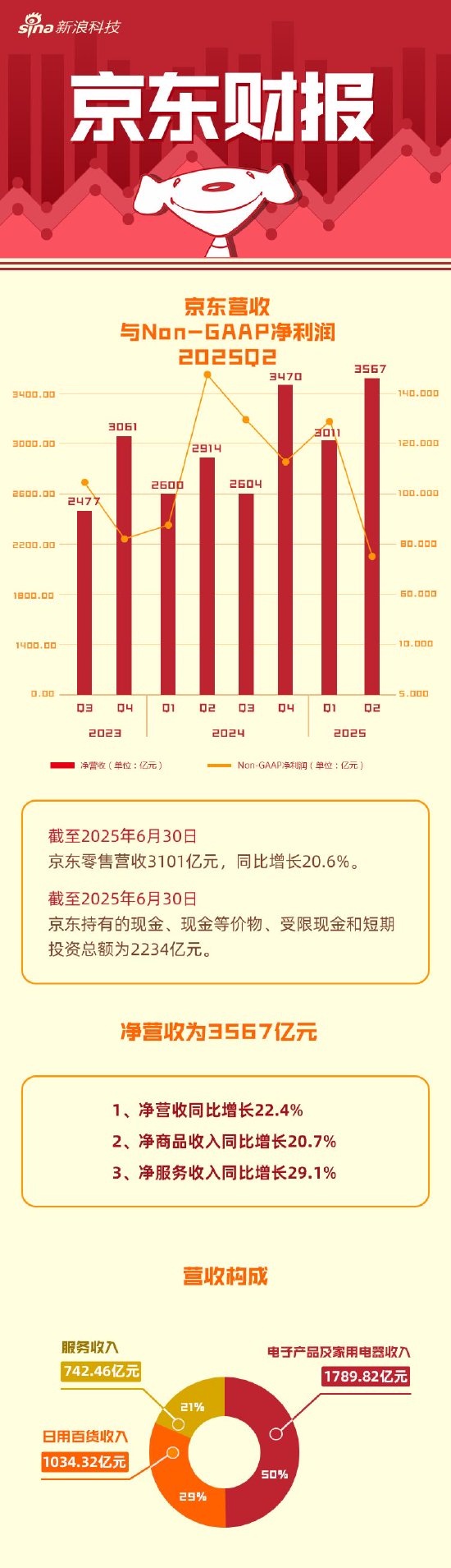 东南配资 看图：京东Q2营收3567亿元 同比增长22.4%