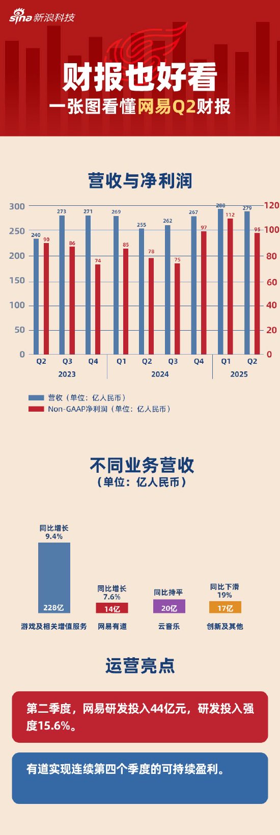宝融配资 看图：网易Q2营收279亿元 游戏相关收入228亿元